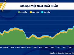 Biểu Đồ Giá Gạo Xuất Khẩu