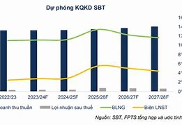 Cổ Nên Mua Cổ Phiếu Sbt