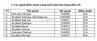 Điểm Chuẩn Vào Đại Học Sư Phạm Vinh Năm 2024