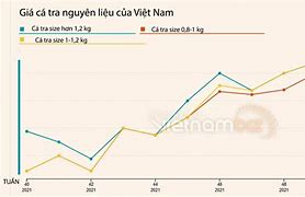 Giá Cá Tra Nguyên Liệu 2023