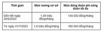 Mức Đóng Bhtn Tối Đa