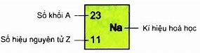 Số Khối Nguyên Tử Bằng Gì